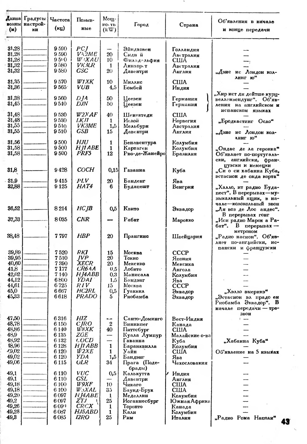 Стр. 43 журнала «Радиофронт» № 2 за 1937 год